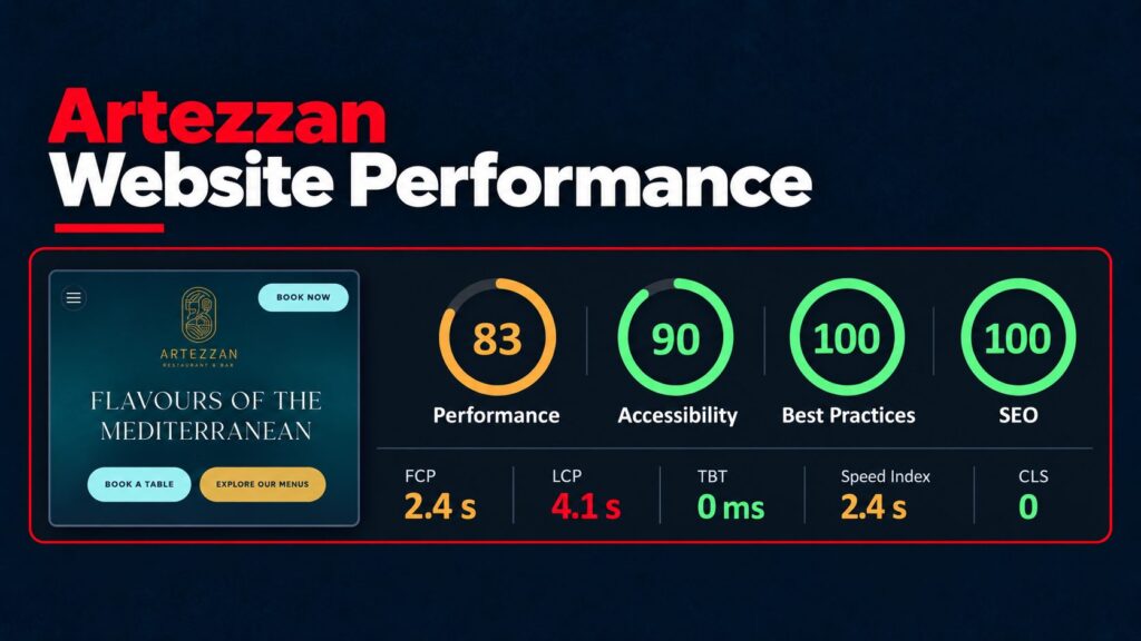 Website performance infographic showing a PageSpeed performance score of 83 for Artezzan.
