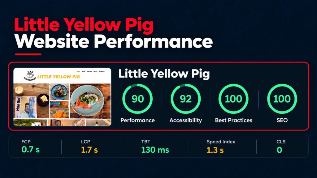 Website performance infographic showing a PageSpeed performance score of 90 for Little Yellow Pig.