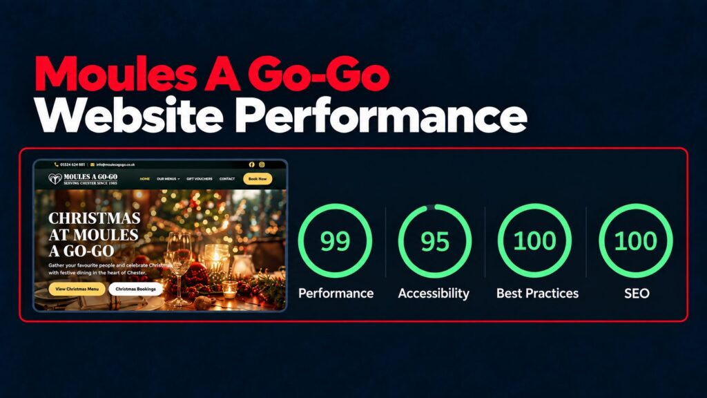 Website performance infographic showing a PageSpeed performance score of 99 for Moules A Go-Go.
